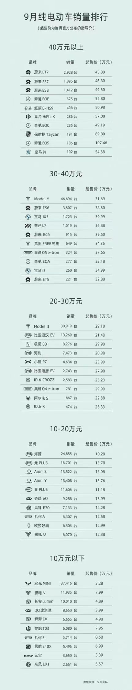 國(guó)內(nèi)9月純電動(dòng)車銷量排行榜