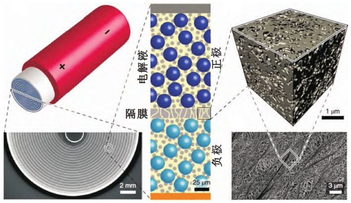 鋰離子電池隔膜（來(lái)源： 康樂(lè)等，《鋰離子電池陶瓷隔膜材料研究進(jìn)展》）