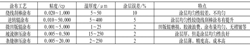 鋰離子電池陶瓷涂覆隔膜的涂布工藝對(duì)比