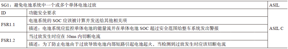 確定功能安全需求FSR