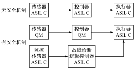 硬件系統(tǒng)功能安全設(shè)計(jì)