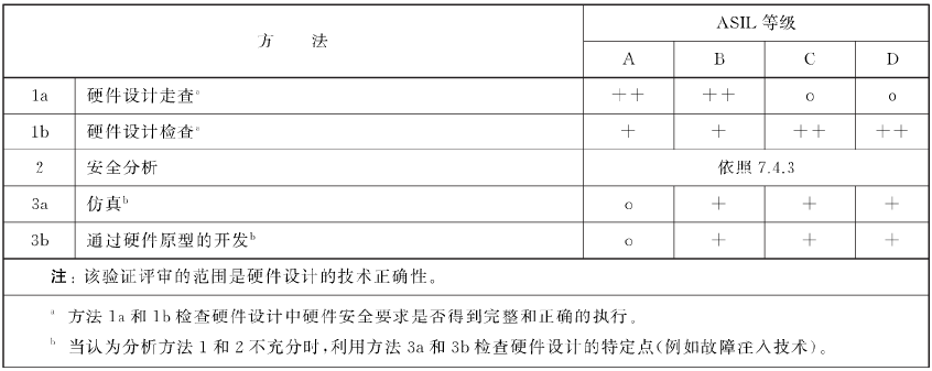 標(biāo)準(zhǔn)推薦的軟件設(shè)計(jì)驗(yàn)證方法