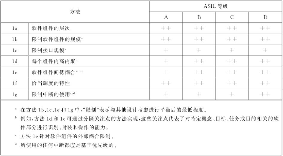 軟件系統(tǒng)設(shè)計(jì) ISO 26262 