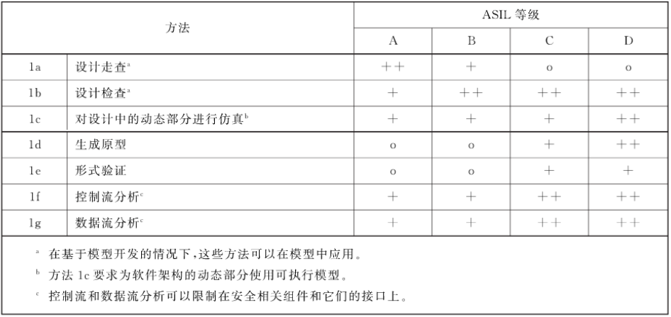 標(biāo)準(zhǔn)推薦的硬件設(shè)計(jì)